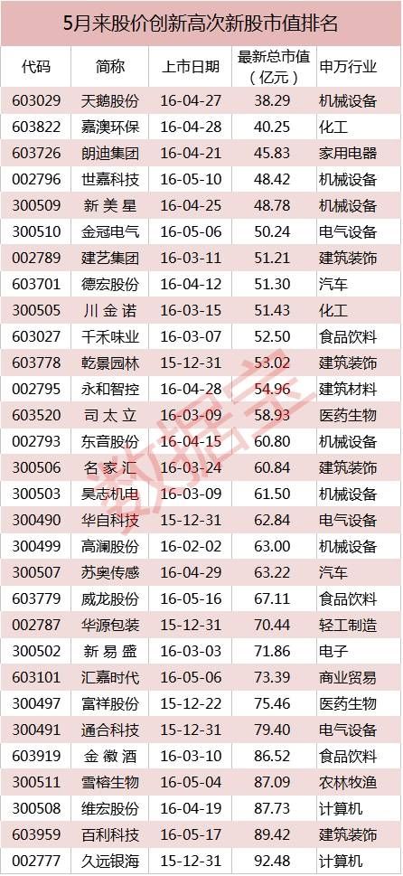 另外一个值得注意的是，次新股炒作要以新为基本条件	，对于上市1年以上的次新股要谨慎选择，这类股票上市一年后会出现较多的限售股解禁，原始股东套现欲望强烈	，对个股炒作不利。 
