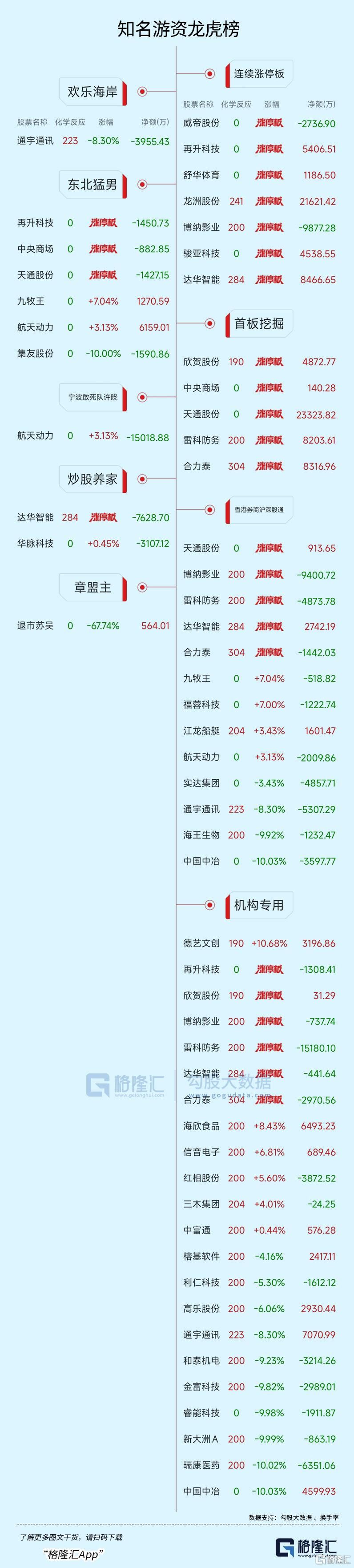 龙虎榜 | 欢乐海岸1.7亿抢筹五连板牛股	，作手新一砸盘通宇通讯