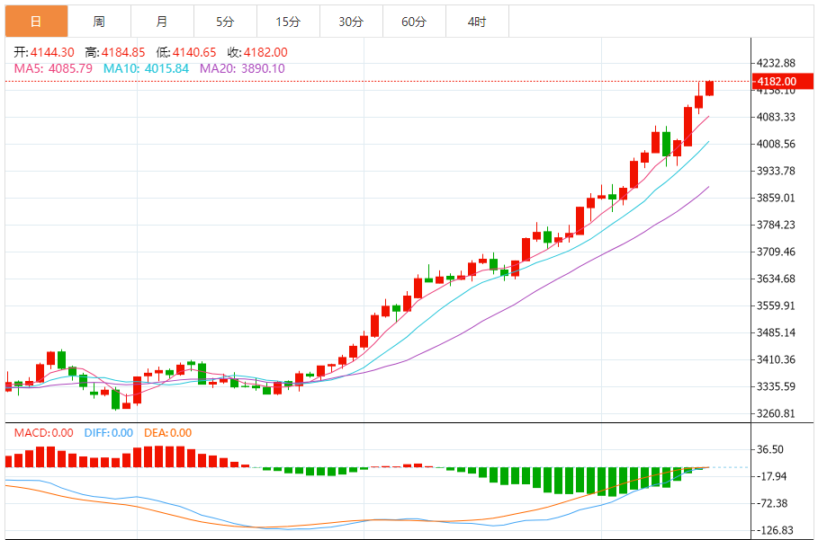 今日黄金技术走势分析：黄金延续上涨 美联储降息预期成核心驱动力(2025/12/21)