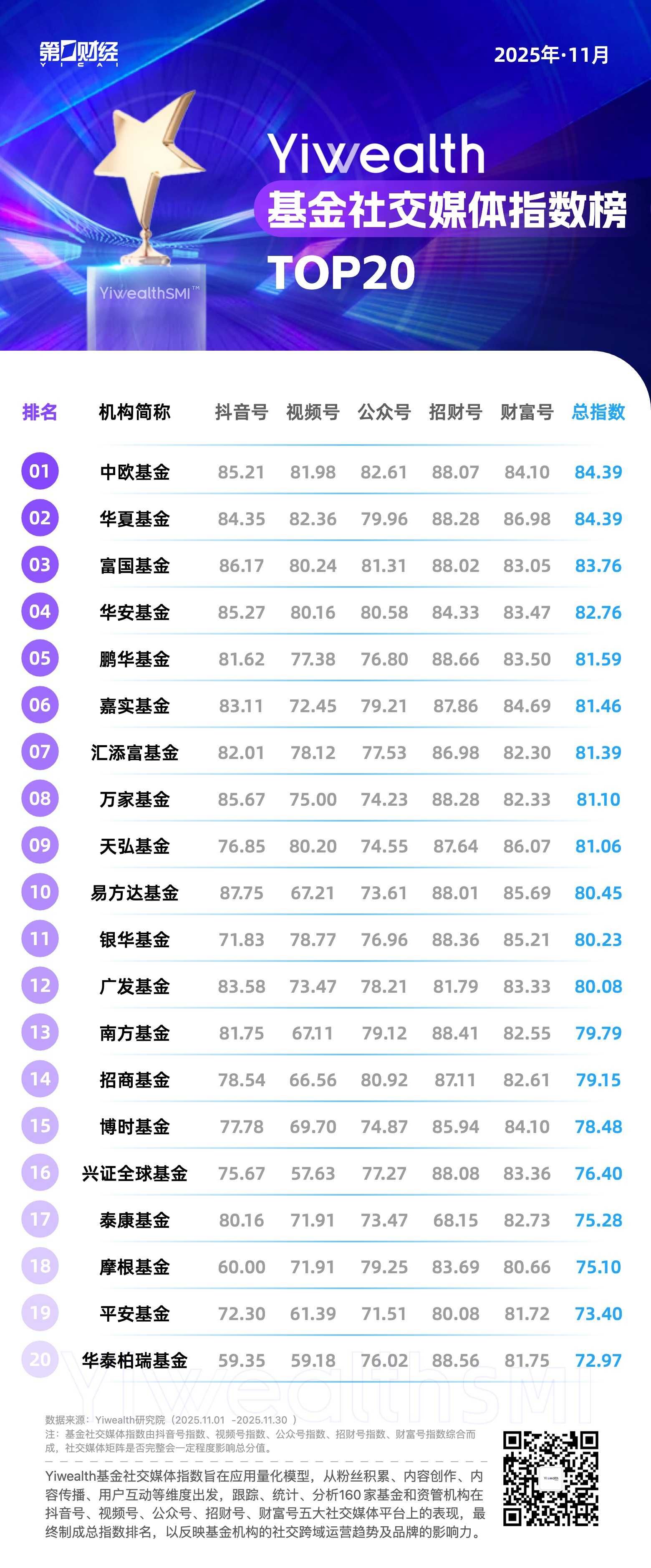 YiwealthSMI｜11月基金视频号高赞内容升级，深度解读受青睐（2025/12/31）