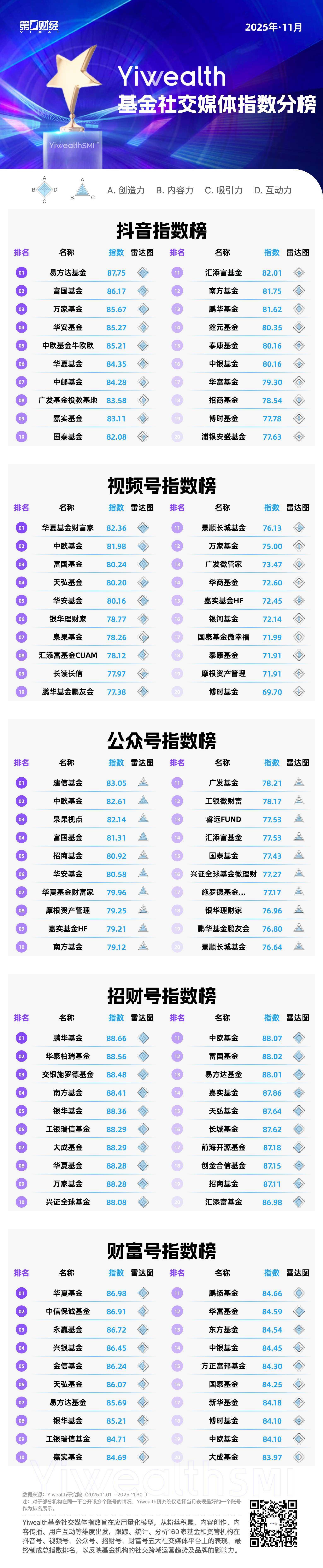 YiwealthSMI｜11月基金视频号高赞内容升级	，深度解读受青睐（2025/12/31）