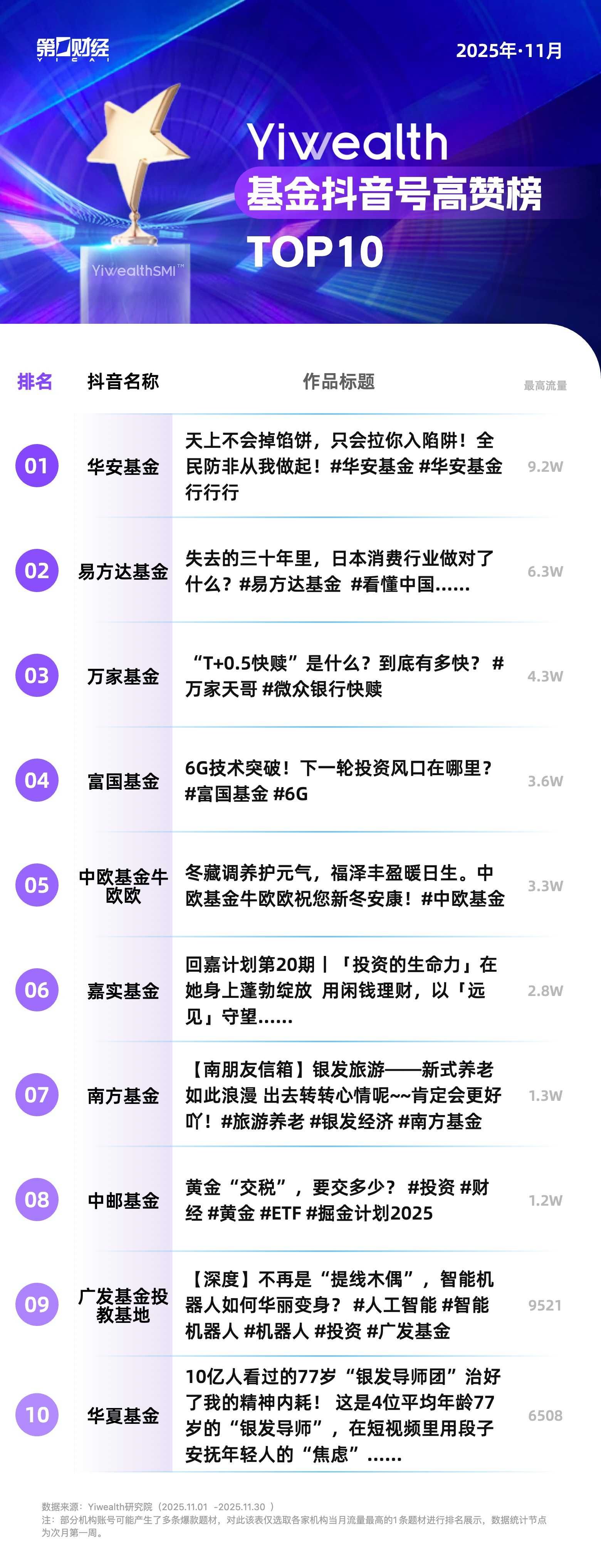 YiwealthSMI｜11月基金视频号高赞内容升级，深度解读受青睐（2025/12/31）