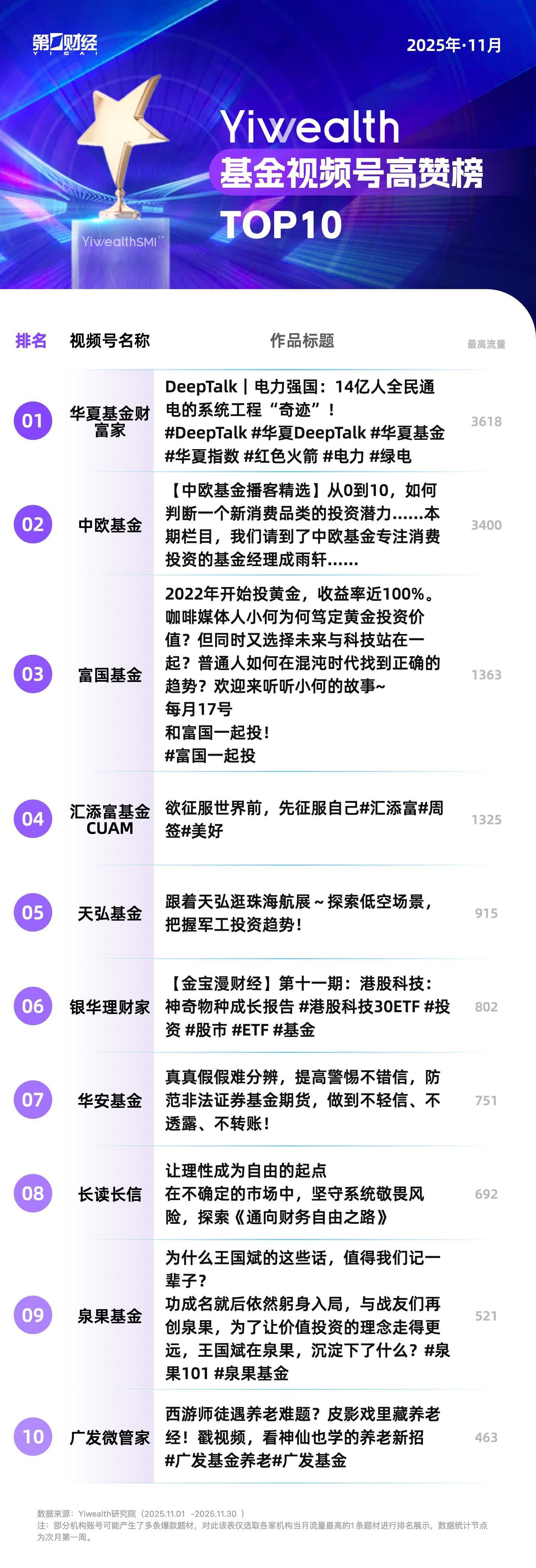 YiwealthSMI｜11月基金视频号高赞内容升级，深度解读受青睐（2025/12/31）
