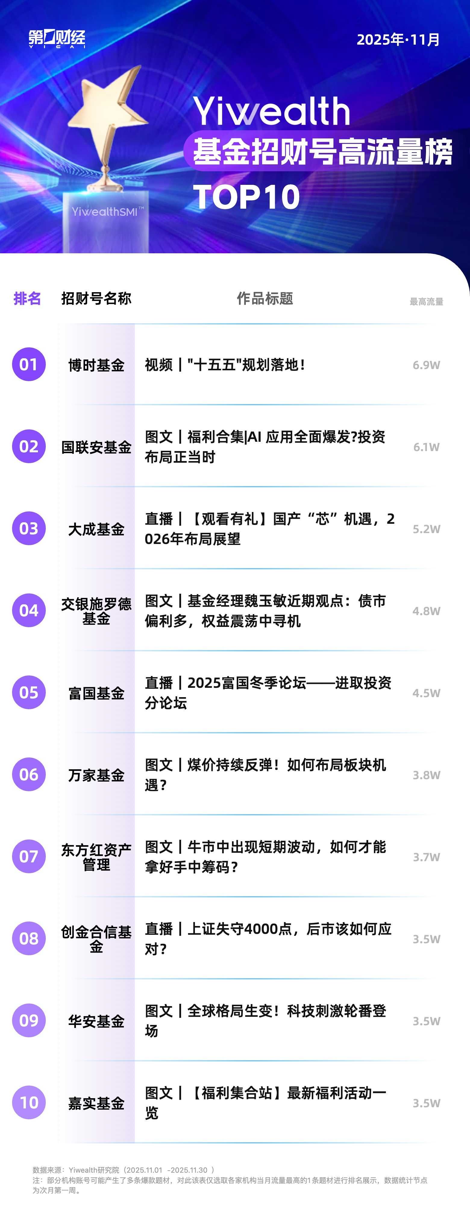 YiwealthSMI｜11月基金视频号高赞内容升级	，深度解读受青睐（2025/12/31）