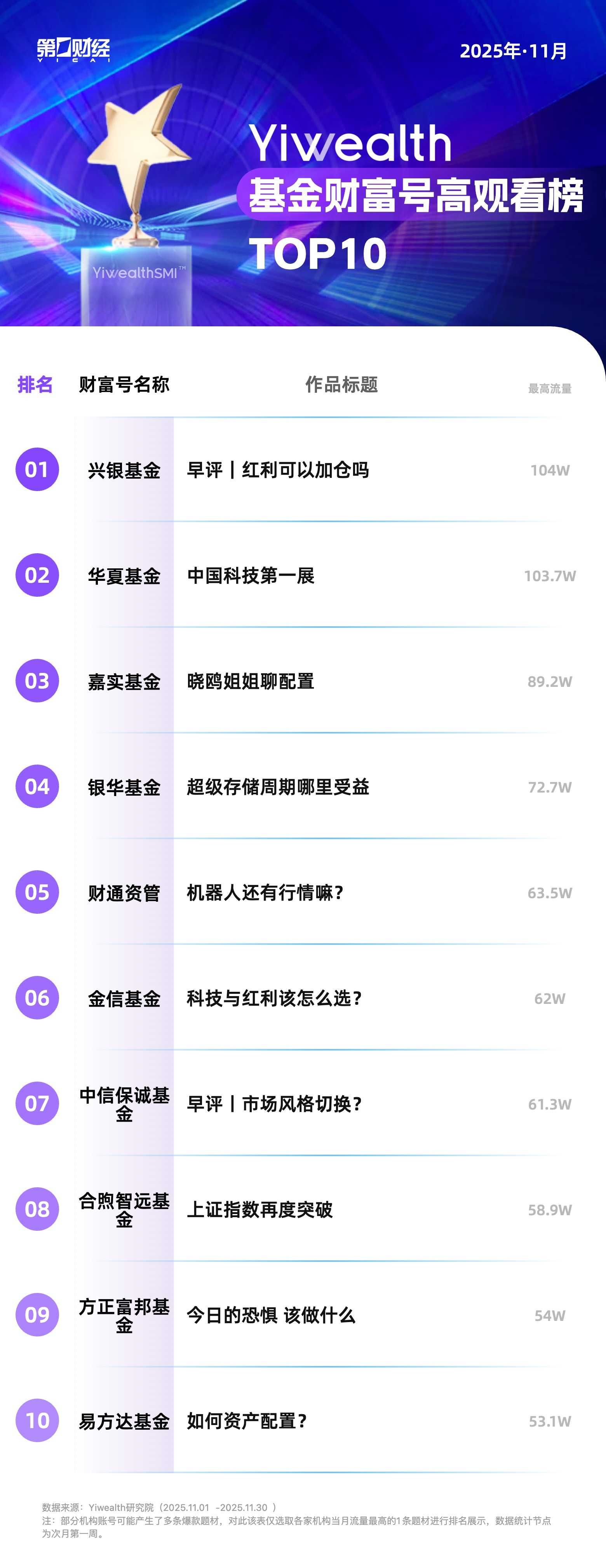 YiwealthSMI｜11月基金视频号高赞内容升级	，深度解读受青睐（2025/12/31）