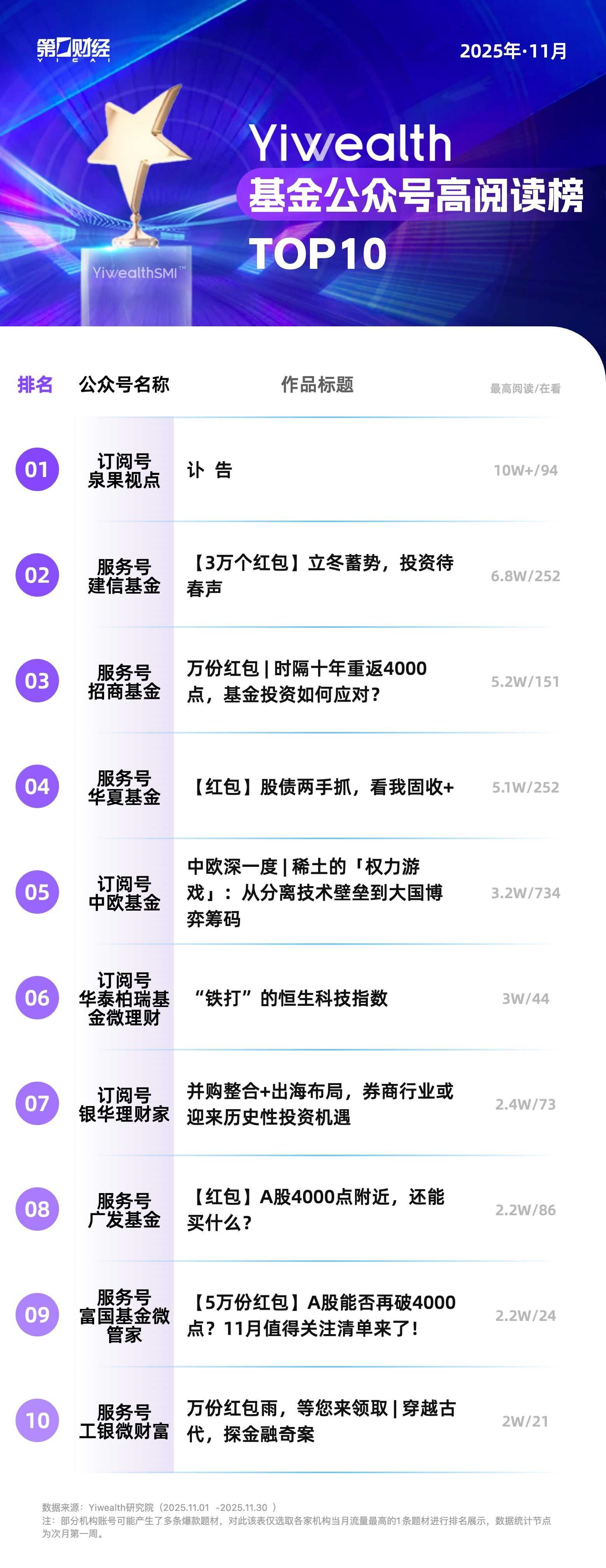 YiwealthSMI｜11月基金视频号高赞内容升级，深度解读受青睐（2025/12/31）