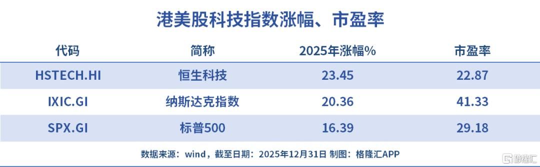 全球分化之年	，科技股的下一步