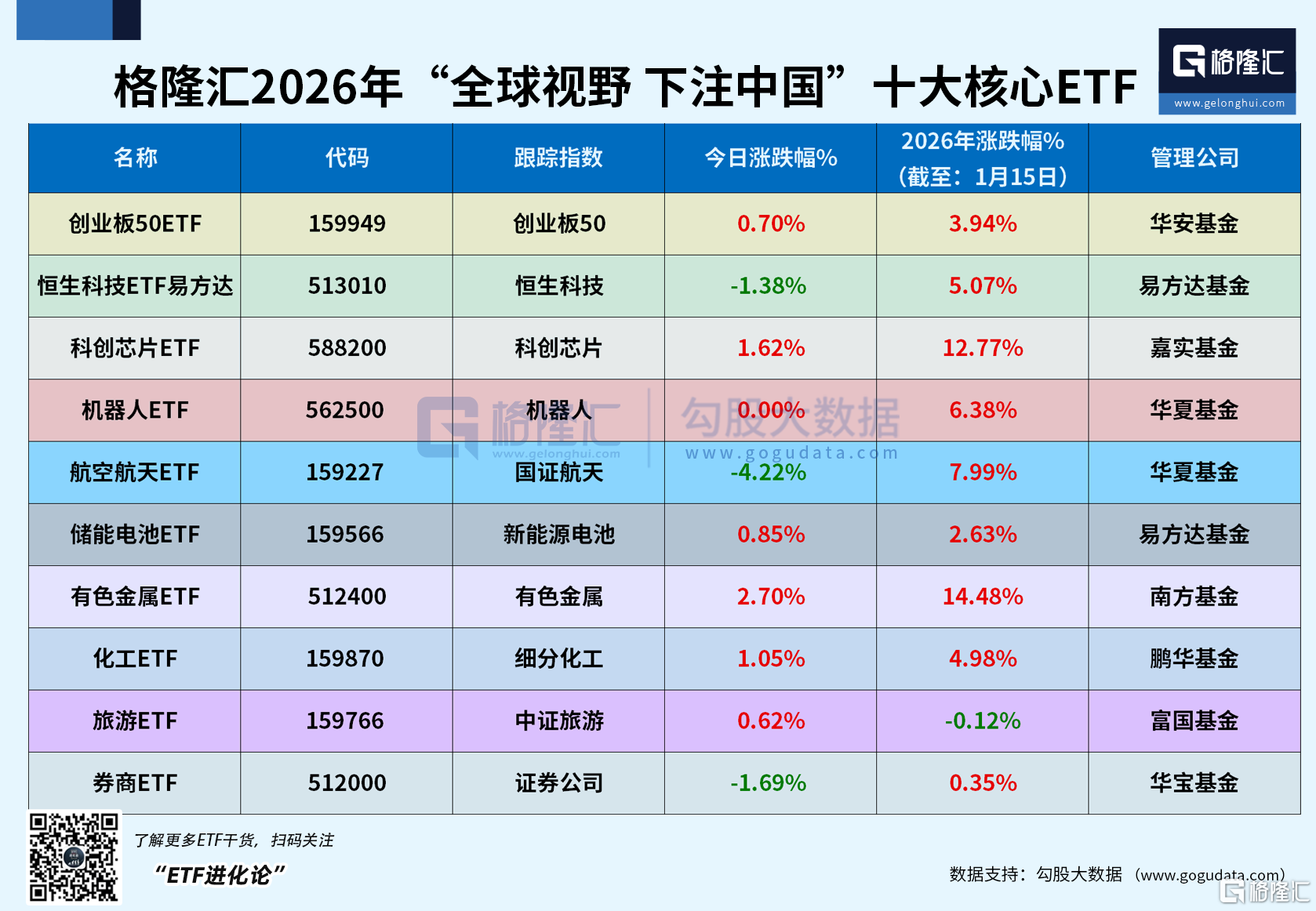 连续两年入选格隆汇十大核心ETF·科创芯片ETF(588200)日内V型翻红，年内9日涨超12%