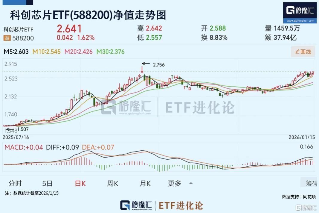 连续两年入选格隆汇十大核心ETF·科创芯片ETF(588200)日内V型翻红，年内9日涨超12%