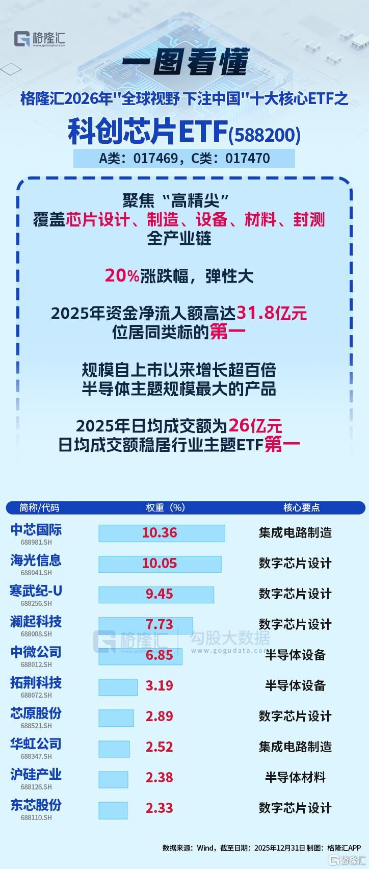 连续两年入选格隆汇十大核心ETF·科创芯片ETF(588200)日内V型翻红，年内9日涨超12%