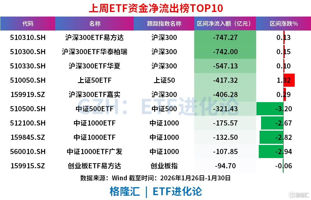 股票ETF连续两周净流出超3000亿，沪深300ETF遭资金抛售2400亿