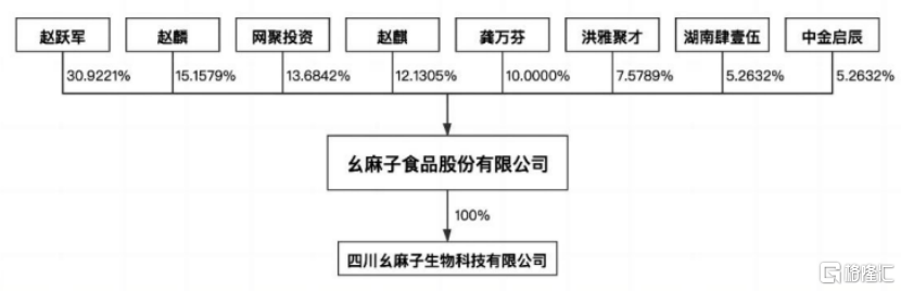 幺麻子再闯IPO，与海天味业竞争，食品安全风险被问询