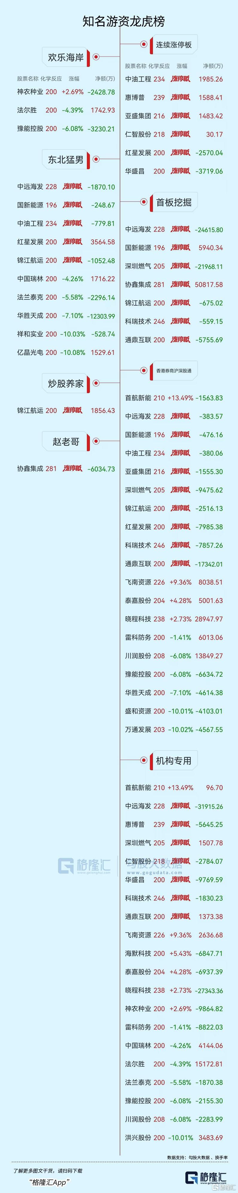 龙虎榜 | 协鑫集成获5.08亿抢筹，东北猛男出逃华胜天成